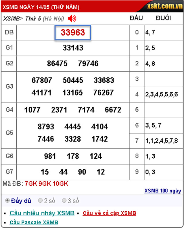 ket qua xo so mien bac 14052025